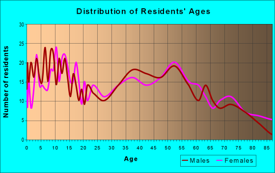 Age and Sex of Residents in zip code 17244
