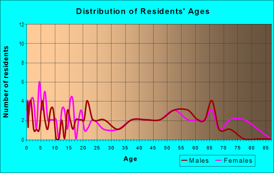 Age and Sex of Residents in zip code 17249