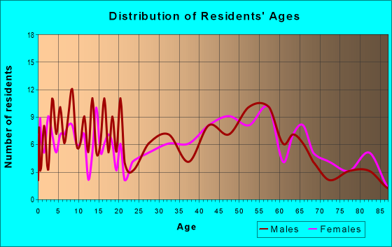 Age and Sex of Residents in zip code 17255