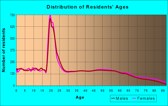 Age and Sex of Residents in zip code 17257