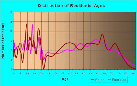 Age and Sex of Residents in zip code 17260