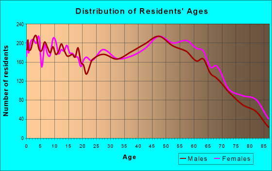Age and Sex of Residents in zip code 17268