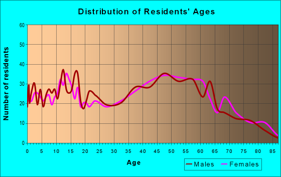 Age and Sex of Residents in zip code 17301