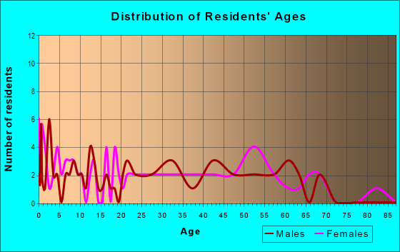 Age and Sex of Residents in zip code 17318