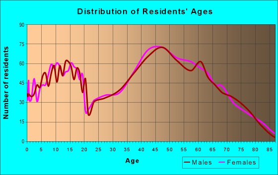 Age and Sex of Residents in zip code 17320