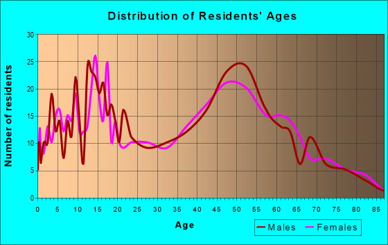 Age and Sex of Residents in zip code 17321