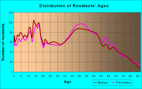 Age and Sex of Residents in zip code 17340