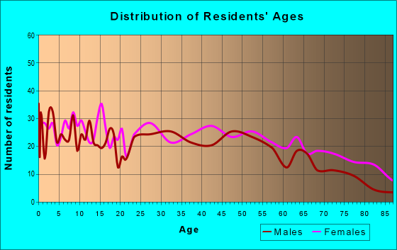 Age and Sex of Residents in zip code 17344