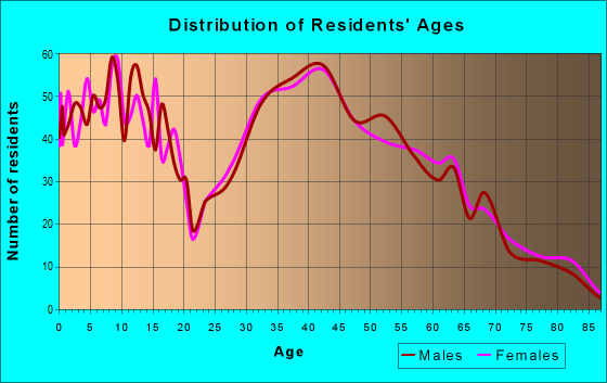 Age and Sex of Residents in zip code 17347
