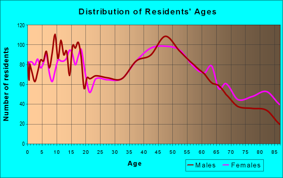 Age and Sex of Residents in zip code 17350