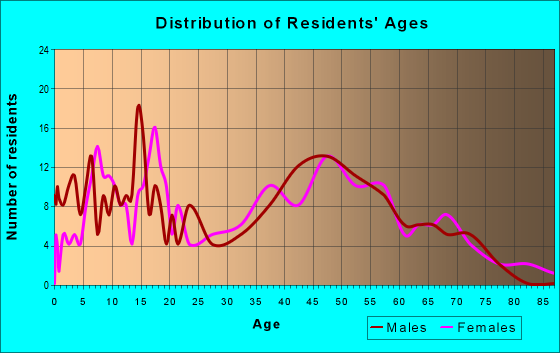 Age and Sex of Residents in zip code 17352