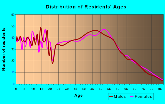 Age and Sex of Residents in zip code 17366
