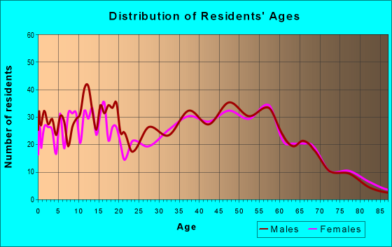 Age and Sex of Residents in zip code 17372