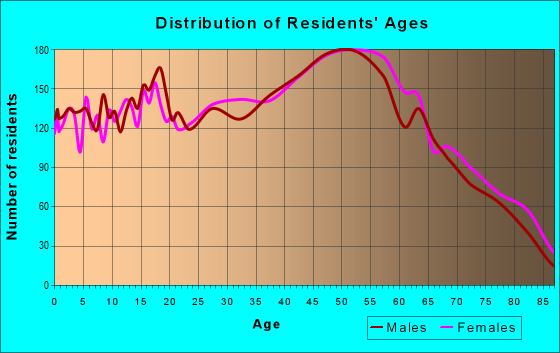 Age and Sex of Residents in zip code 17406