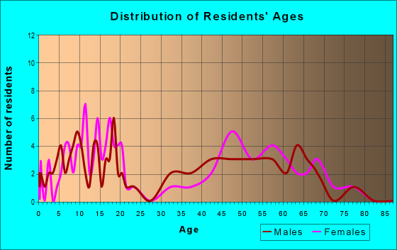 Age and Sex of Residents in zip code 17508