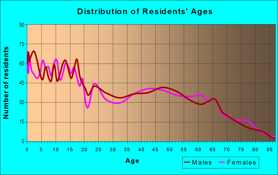 Age and Sex of Residents in zip code 17527