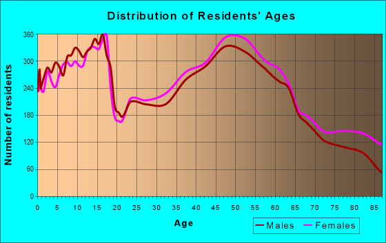Age and Sex of Residents in zip code 17543