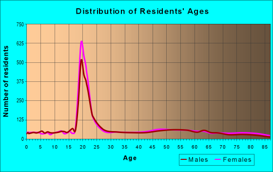 Age and Sex of Residents in zip code 17551