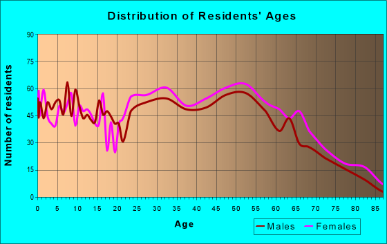 Age and Sex of Residents in zip code 17554