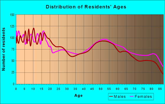 Age and Sex of Residents in zip code 17557