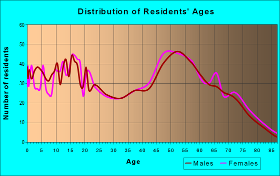 Age and Sex of Residents in zip code 17560
