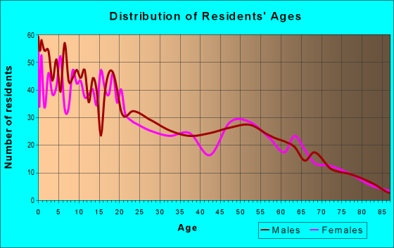 Age and Sex of Residents in zip code 17562