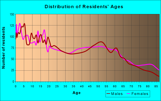 Age and Sex of Residents in zip code 17566