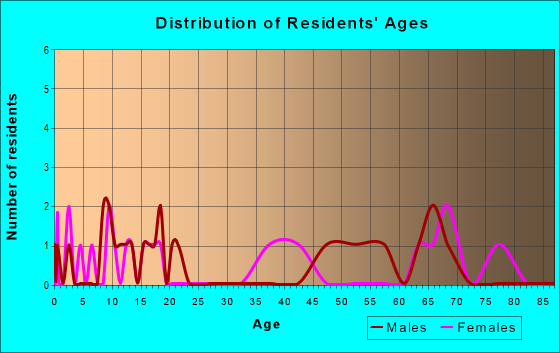 Age and Sex of Residents in zip code 17576