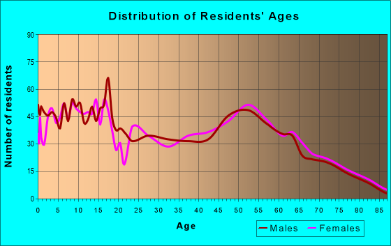 Age and Sex of Residents in zip code 17579