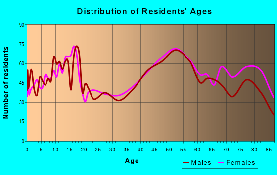 Age and Sex of Residents in zip code 17584