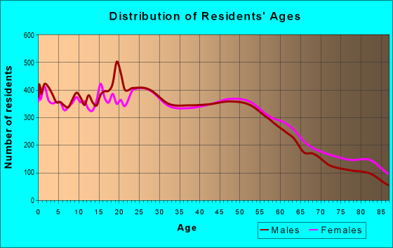 Age and Sex of Residents in zip code 17602