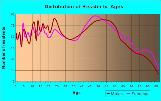 Age and Sex of Residents in zip code 17702
