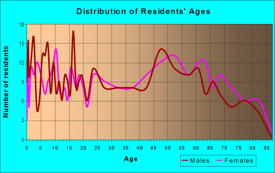 Age and Sex of Residents in zip code 17721