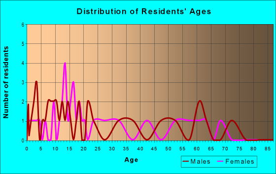 Age and Sex of Residents in zip code 17750
