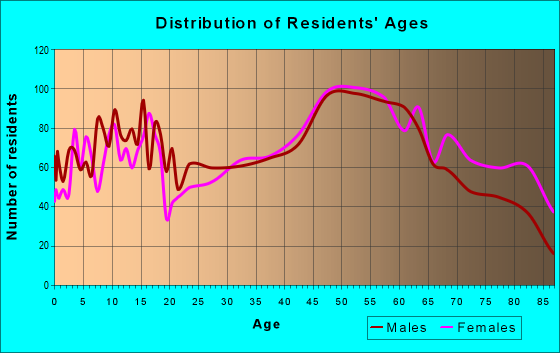 Age and Sex of Residents in zip code 17754
