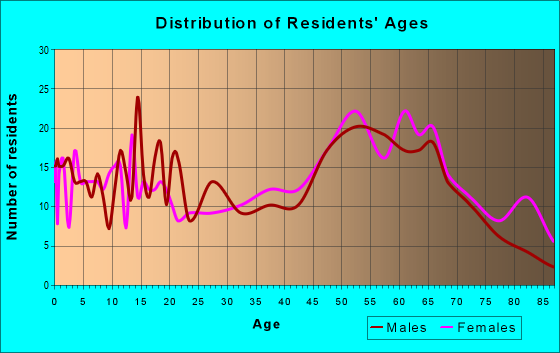 Age and Sex of Residents in zip code 17764