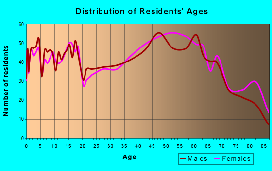 Age and Sex of Residents in zip code 17777