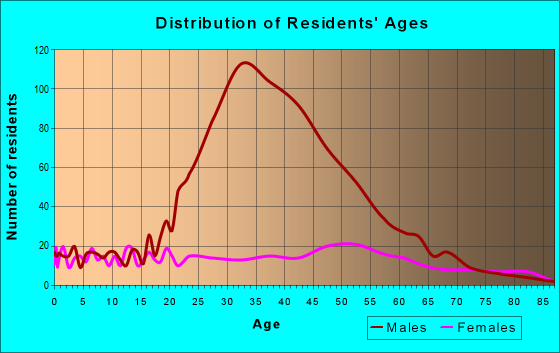 Age and Sex of Residents in zip code 17810
