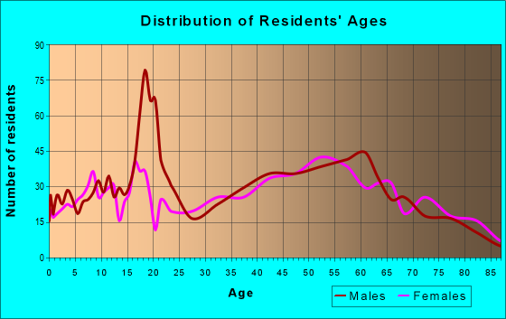 Age and Sex of Residents in zip code 17814