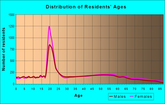 Age and Sex of Residents in zip code 17815