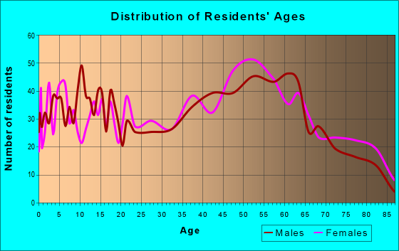 Age and Sex of Residents in zip code 17820