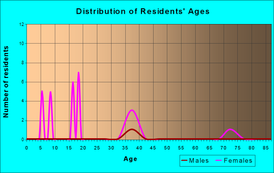 Age and Sex of Residents in zip code 17825
