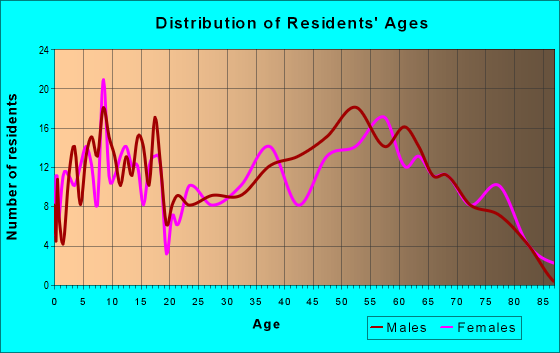 Age and Sex of Residents in zip code 17830