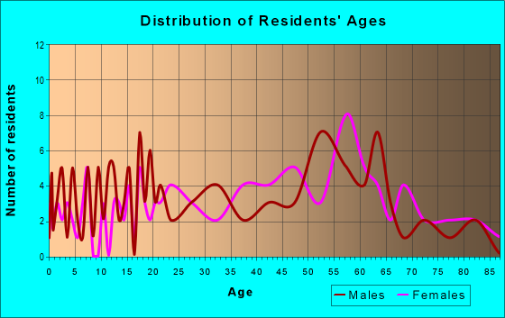 Age and Sex of Residents in zip code 17832