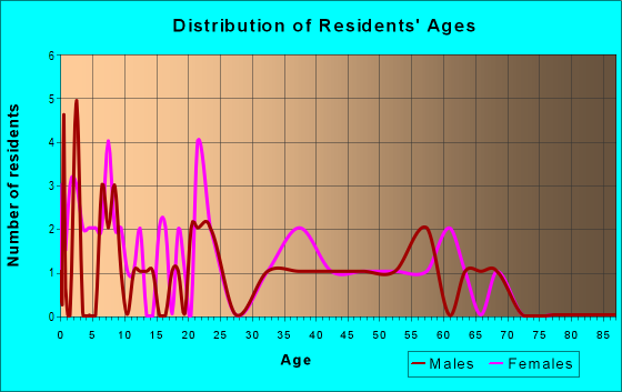 Age and Sex of Residents in zip code 17835