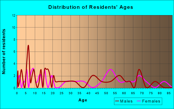 Age and Sex of Residents in zip code 17836