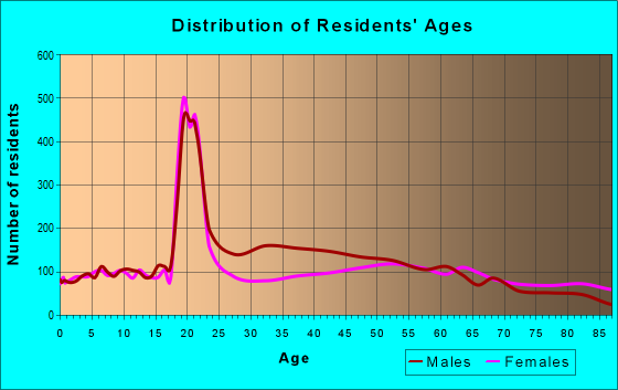 Age and Sex of Residents in zip code 17837