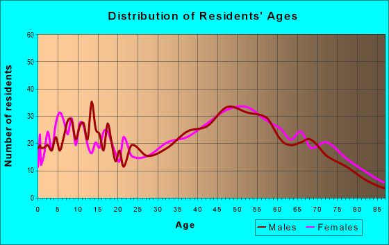 Age and Sex of Residents in zip code 17846