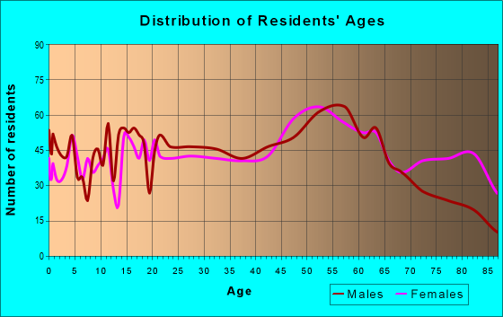 Age and Sex of Residents in zip code 17851