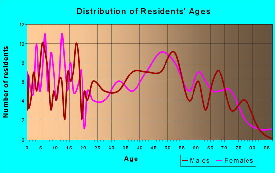Age and Sex of Residents in zip code 17855